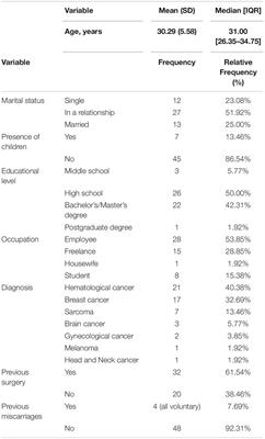 Psychological Aspects Associated With Fertility Preservation in Oncology: An Exploratory Study